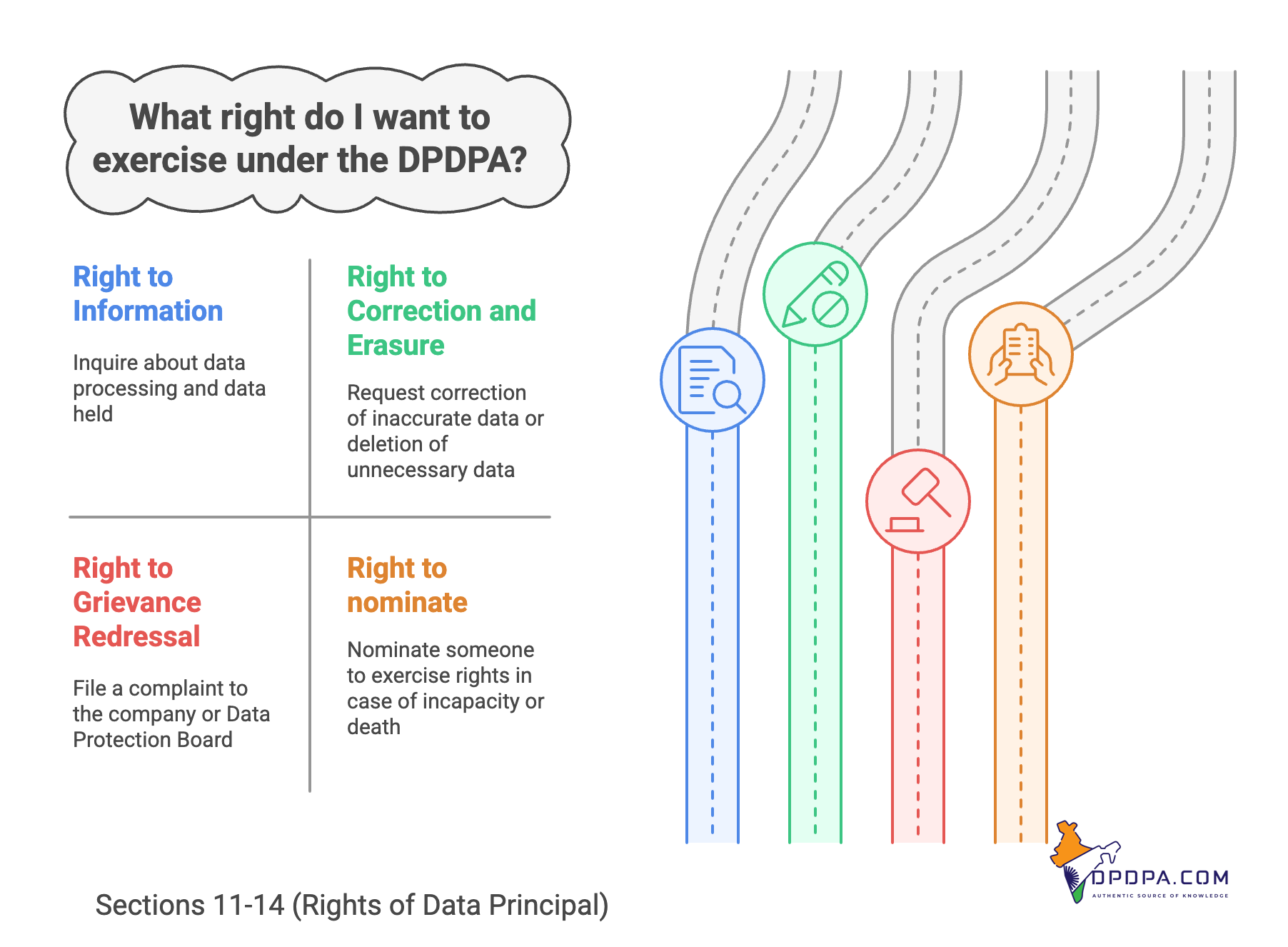 What Rights Do I Have Over My Personal Data under DPDPA